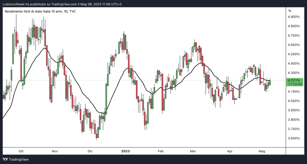 Obbligazioni grafico rendimento BTP