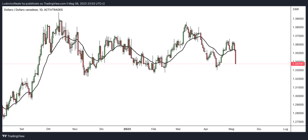 usd/cad e petrolio