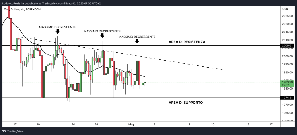 Oro analisi tecnica